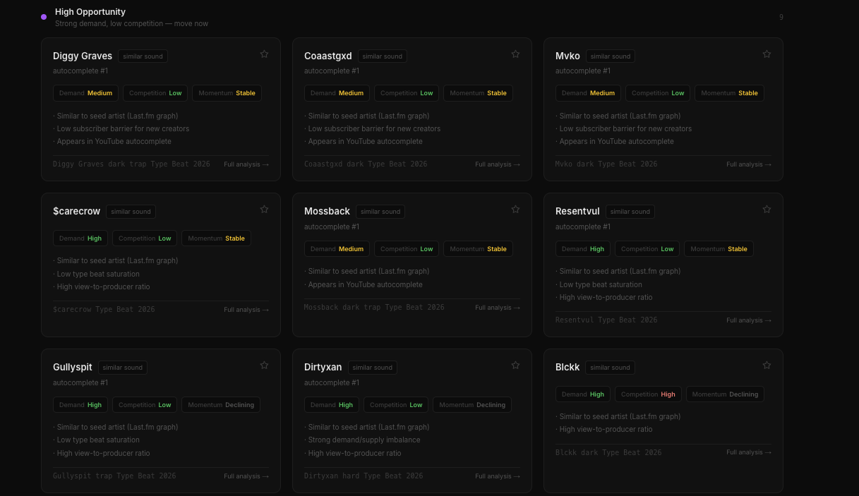 High Opportunity artists ranked by demand, competition, and momentum in Beatoptic